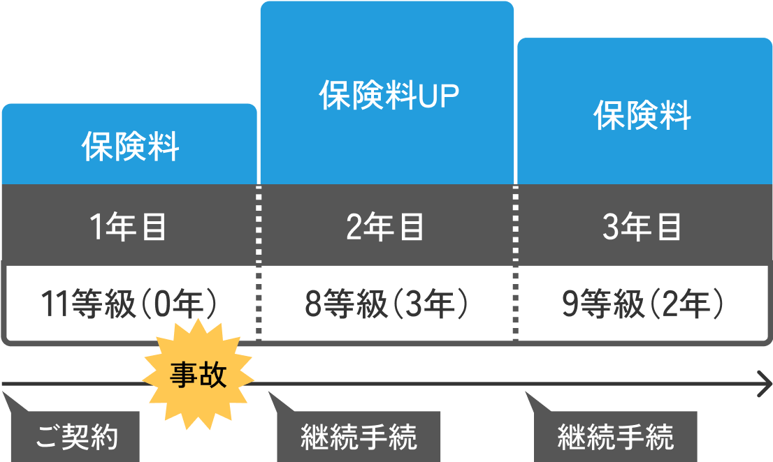 長期分割(3年契約)の支払い保険料イメージ