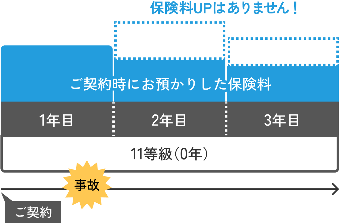 「1年契約」を継続の支払い保険料イメージ